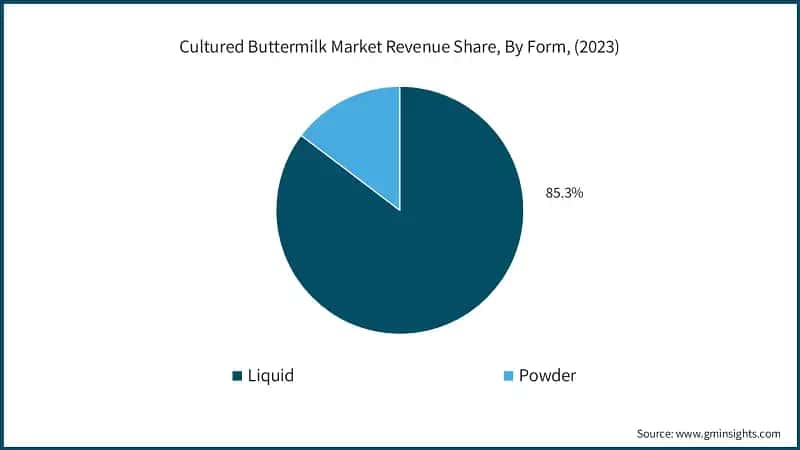 Cultured Buttermilk Market Revenue Share, By Form, (2023)