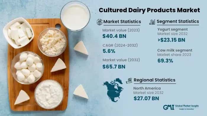 Cultured Dairy Product Market
