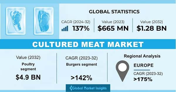 Cultured Meat Market
