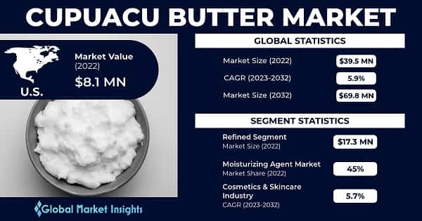 Cupuacu Butter Market 