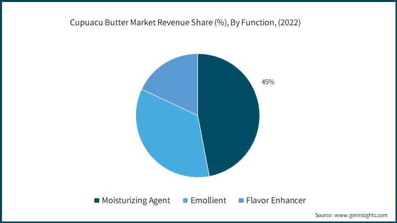  Cupuacu Butter Market Revenue Share (%), By Function, (2022)