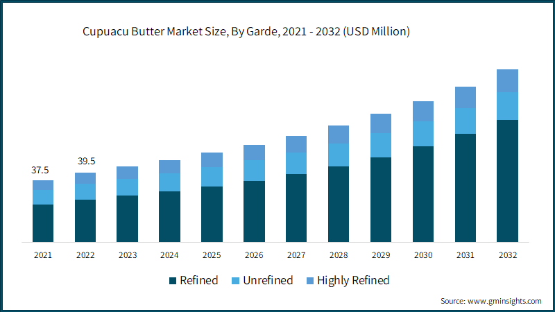 Cupuacu Butter Market Size, By Garde, 2021 - 2032 (USD Million) &nbsp;