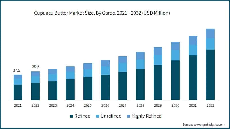 Cupuacu Butter Market Size, By Garde, 2021 - 2032 (USD Million) &nbsp;