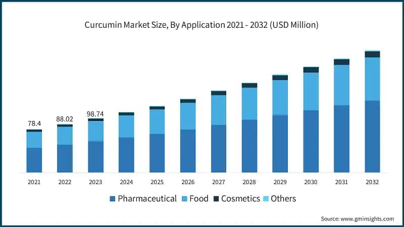 Curcumin Market Size, By Application 2021 - 2032 (USD Million)