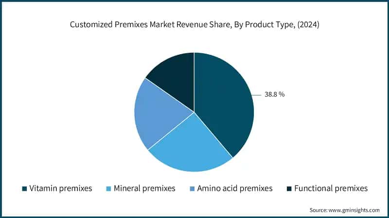 Customized Premixes Market Revenue Share, By Product Type, (2024)