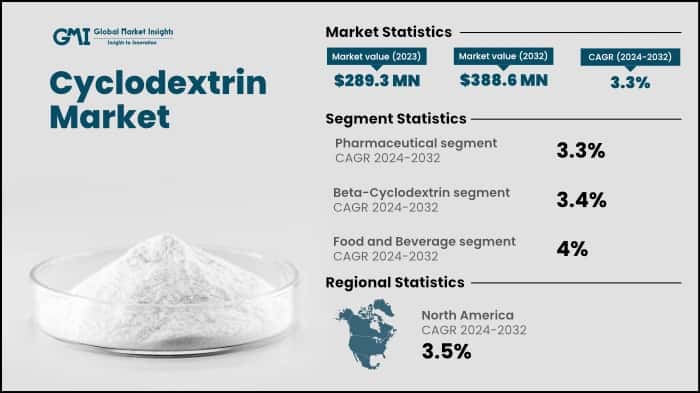 Cyclodextrin Market