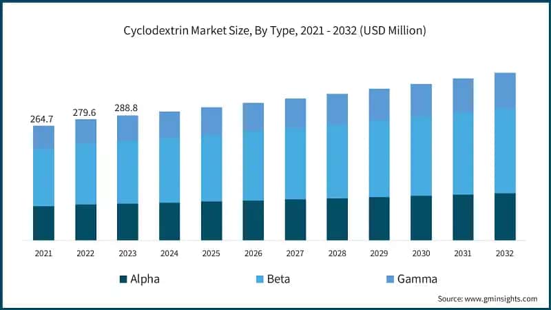Cyclodextrin Market Size, By Type, 2021 - 2032 (USD Million)