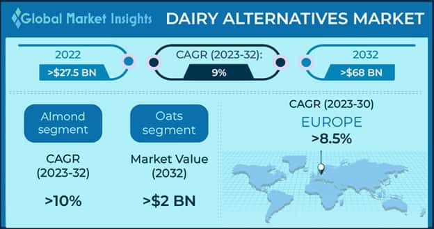 dairy alternatives market