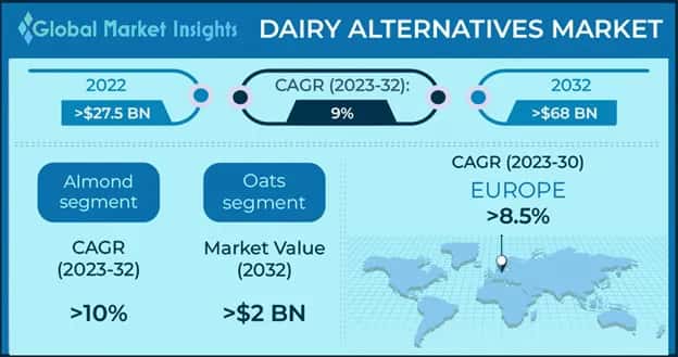 dairy alternatives market