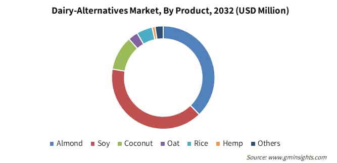 Global Dairy-Alternatives Market By Product