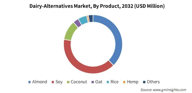 Global Dairy-Alternatives Market By Product