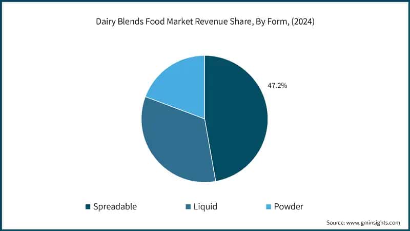 Dairy Blends Food Market Revenue Share, By Form, (2024)