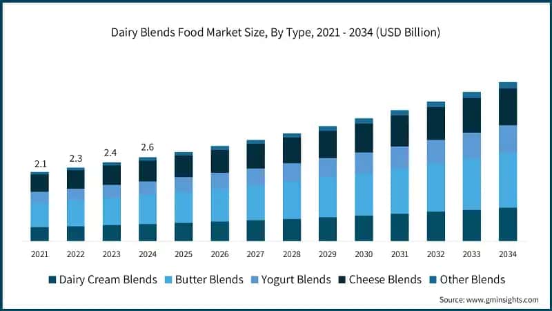 Dairy Blends Food Market Size, By Type, 2021 - 2034 (USD Billion)