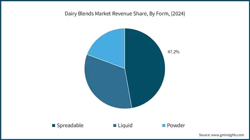 Dairy Blends Market Revenue Share, By Form, (2024)