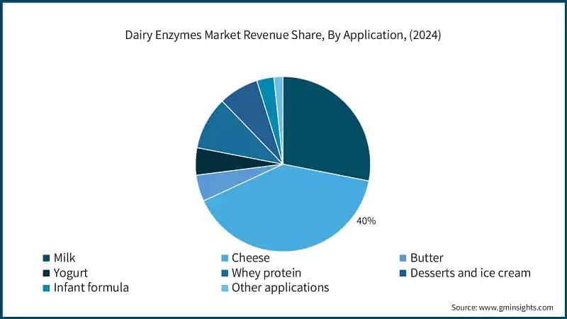 Dairy Enzymes Market Revenue Share, By Application, (2024)