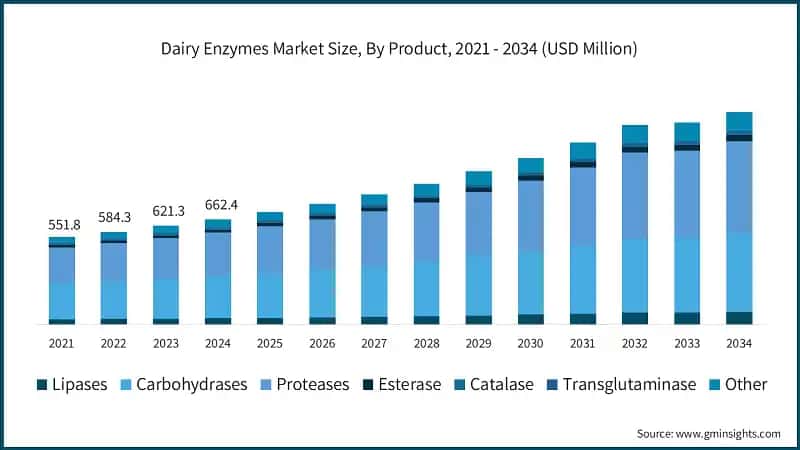 Dairy Enzymes Market Size, By Product, 2021 - 2034 (USD Million)