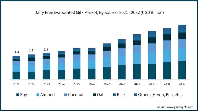 Dairy Free Evaporated Milk Market, By Source, 2021 - 2032 (USD Billion)