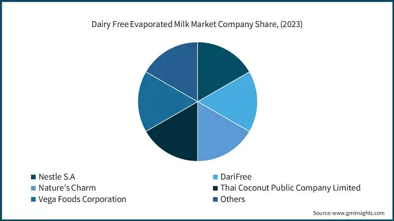 Dairy Free Evaporated Milk Market Company Share, (2023)