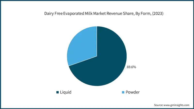 Dairy Free Evaporated Milk Market Revenue Share, By Form, (2023)