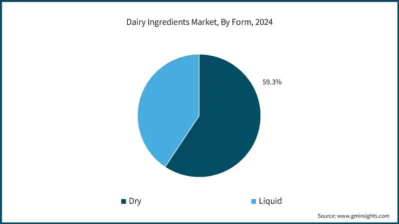 Dairy Ingredients Market, By Form, 2024