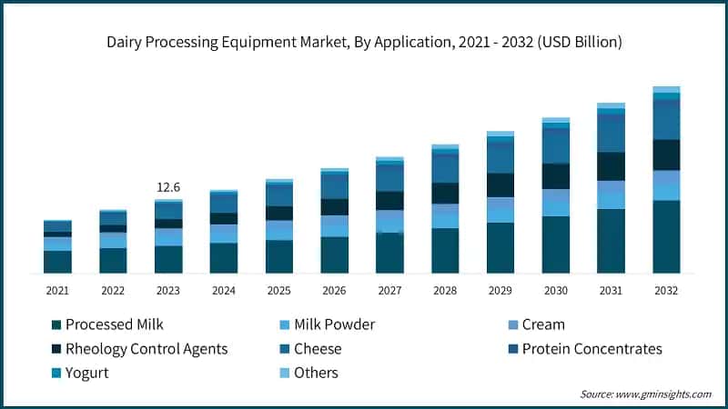Dairy Processing Equipment Market, By Application, 2021 - 2032 (USD Billion)