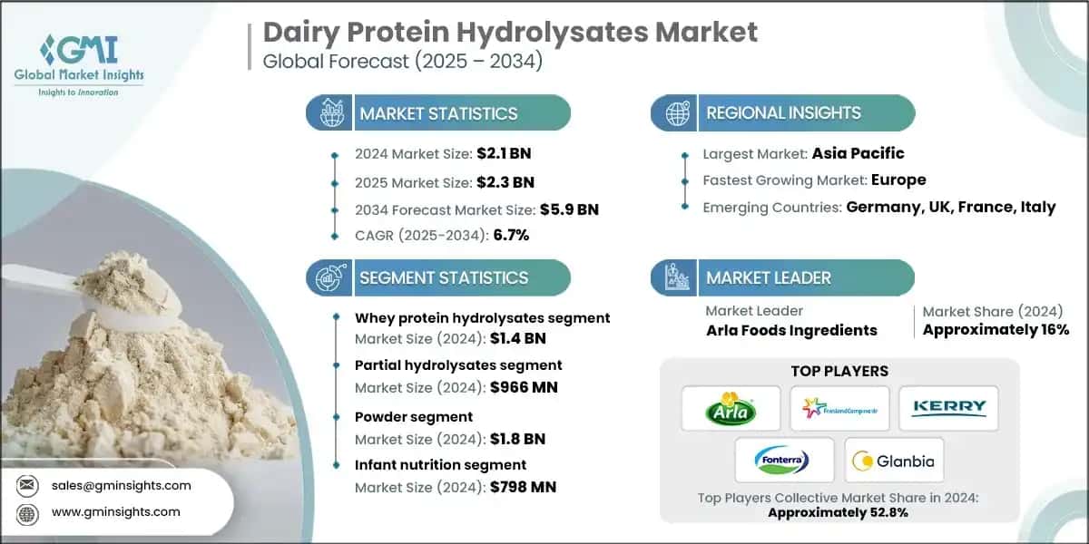 Dairy Protein Hydrolysates Market