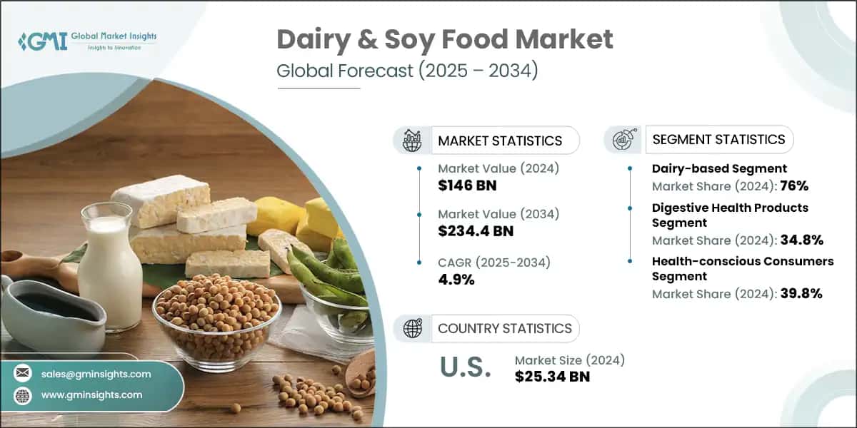 Dairy & Soy Food Market