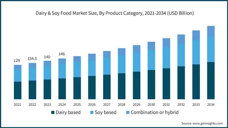 Dairy & Soy Food Market Size, By Product Category, 2021-2034 (USD Billion)