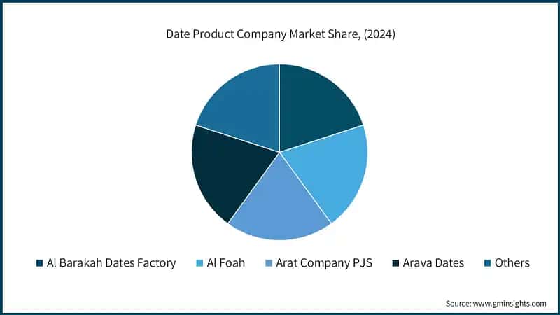 Date Product Company Market Share, (2024)