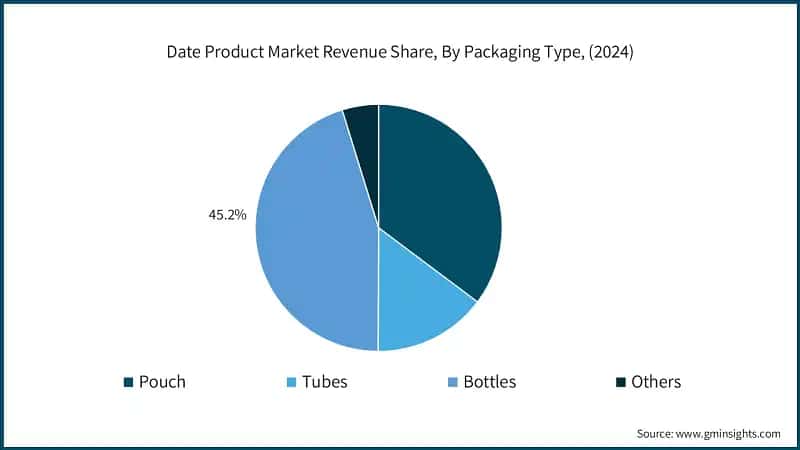 Date Product Market Revenue Share, By Packaging Type, (2024)