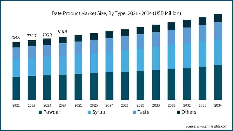 Date Product Market Size, By Type, 2021 - 2034 (USD Million)