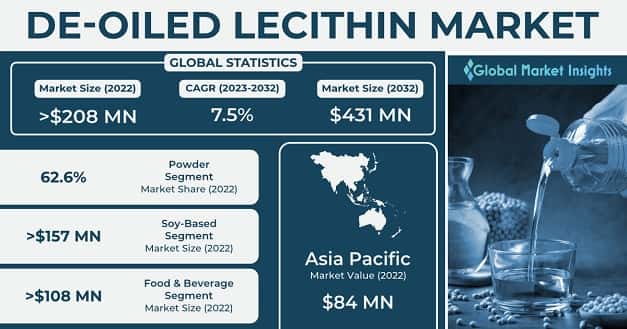 De-oiled Lecithin Market