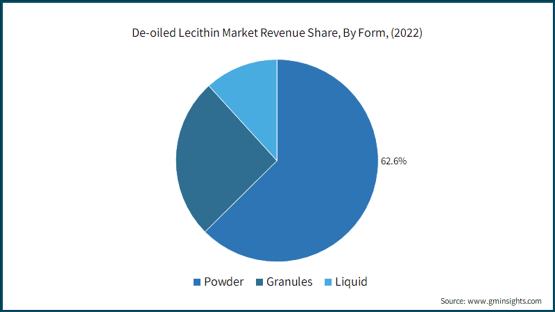 De-oiled Lecithin Market Revenue Share, By Form, (2022)