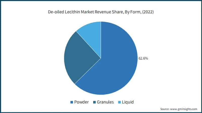 De-oiled Lecithin Market Revenue Share, By Form, (2022)