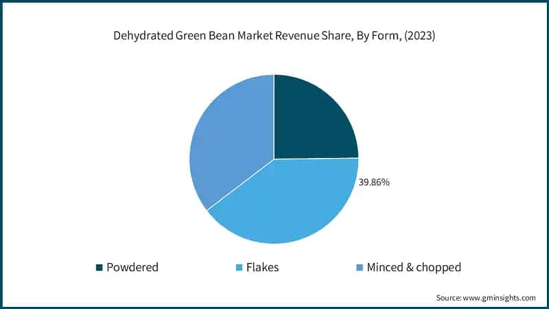 Dehydrated Green Bean Market Revenue Share, By Form, (2023)