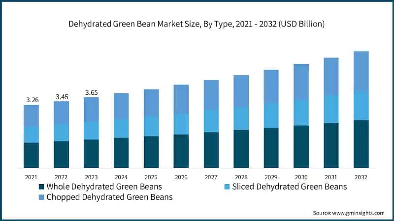 Dehydrated Green Bean Market Size, By Type, 2021 - 2032 (USD Billion)