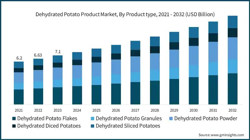 Dehydrated Potato Product Market, By Product type, 2021 - 2032 (USD Billion)
