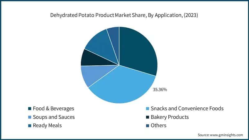Dehydrated Potato Product Market Share, By Application, (2023)