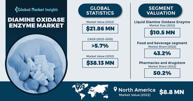 Diamine Oxidase Enzyme Market