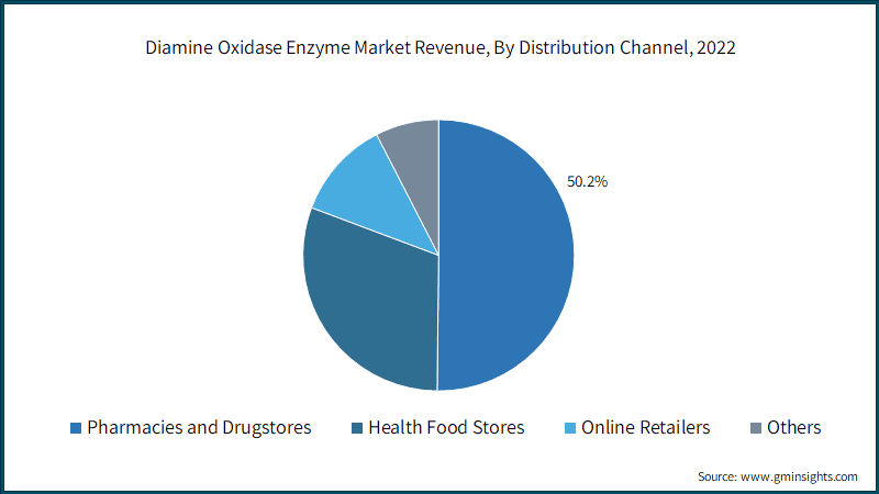 Diamine Oxidase Enzyme Market Revenue, By Distribution Channel, 2022