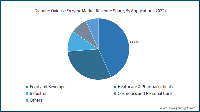  Diamine Oxidase Enzyme Market Revenue Share, By Application, (2022)