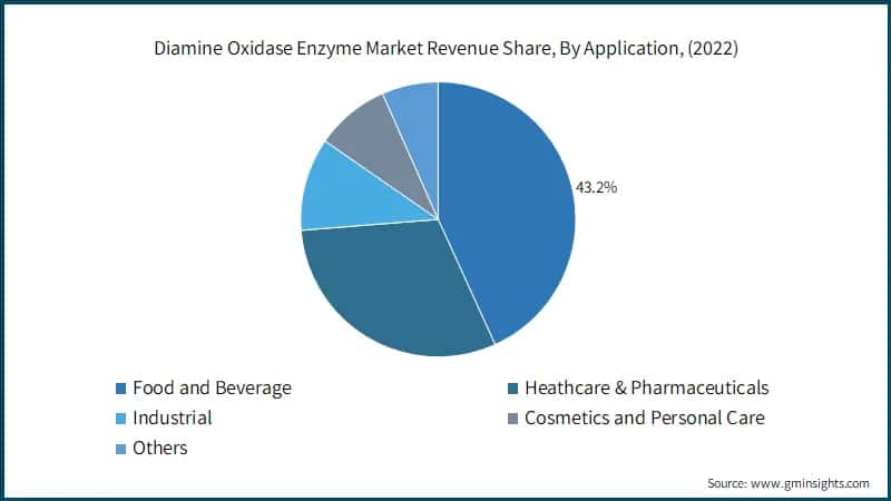  Diamine Oxidase Enzyme Market Revenue Share, By Application, (2022)