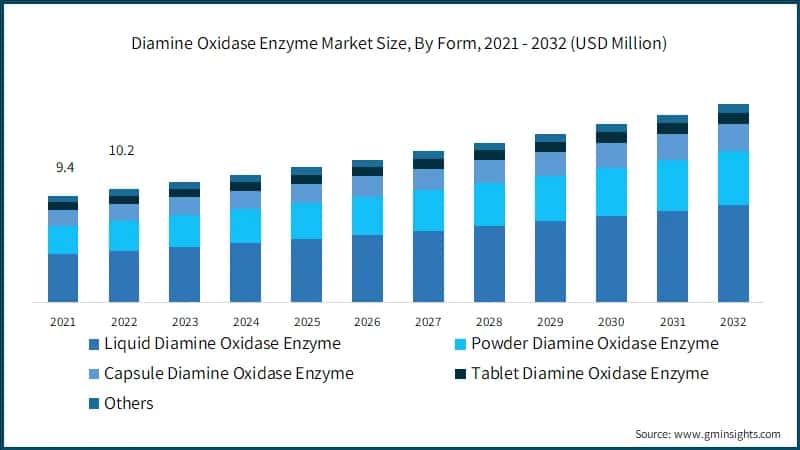 Diamine Oxidase Enzyme Market Size, By Form, 2021 - 2032 (USD Million)