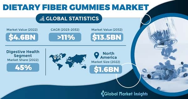 Dietary Fiber Gummies Market 