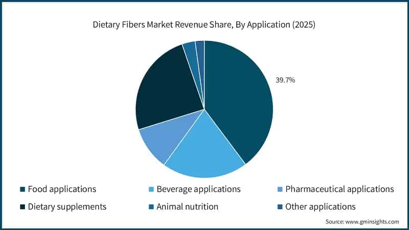 Dietary Fibers Market Revenue Share, By Application (2025)
