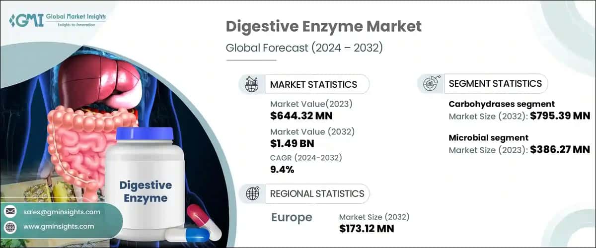 Digestive Enzyme Market