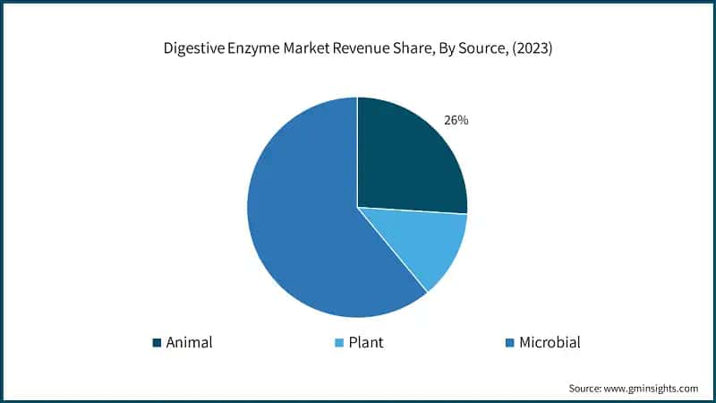 Digestive Enzyme Market Revenue Share, By Source, (2023)