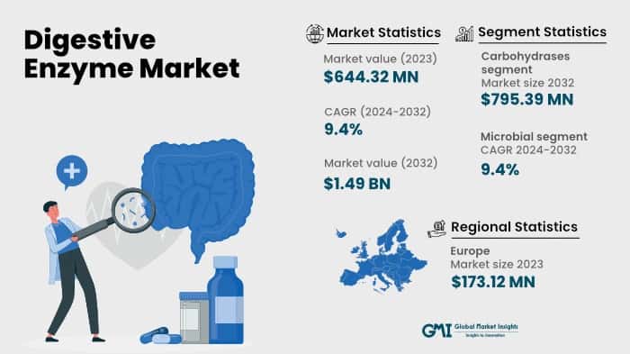 Digestive Enzyme Market