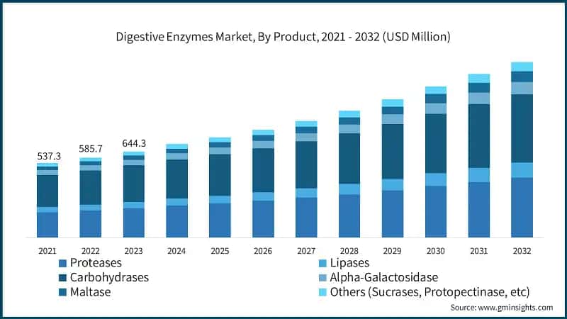 Digestive Enzymes Market, By Product, 2021 - 2032 (USD Million)