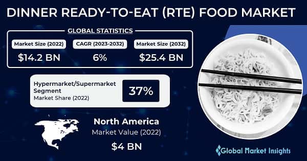 Dinner Ready-to-Eat (RTE) Food Market 